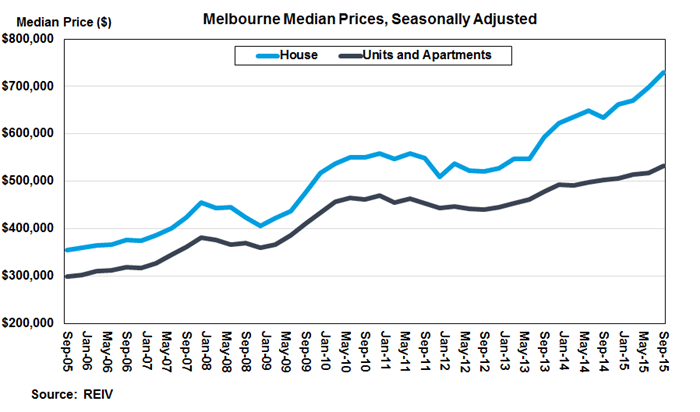 melbourne median house price graph